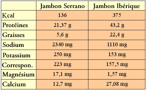 Diffrences nutritionnelles entre le jambon Serrano et le jambon ibrique pata negra